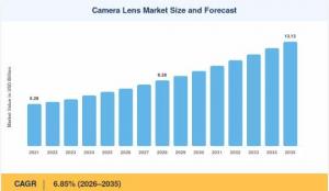 Camera Lens Market Size
