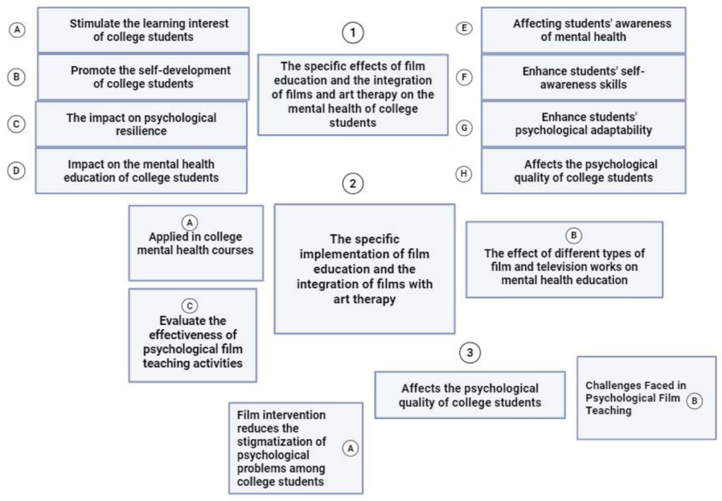 Frontiers | Film education and art therapy for mental health in college students: a systematic review Frontiers | Film education and art therapy for mental health in college students: a systematic review
