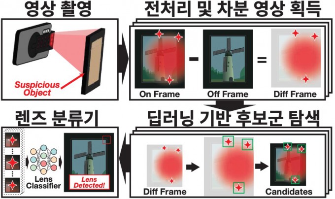 Overview of SweepLED's hidden camera detection technology. Courtesy of KAIST