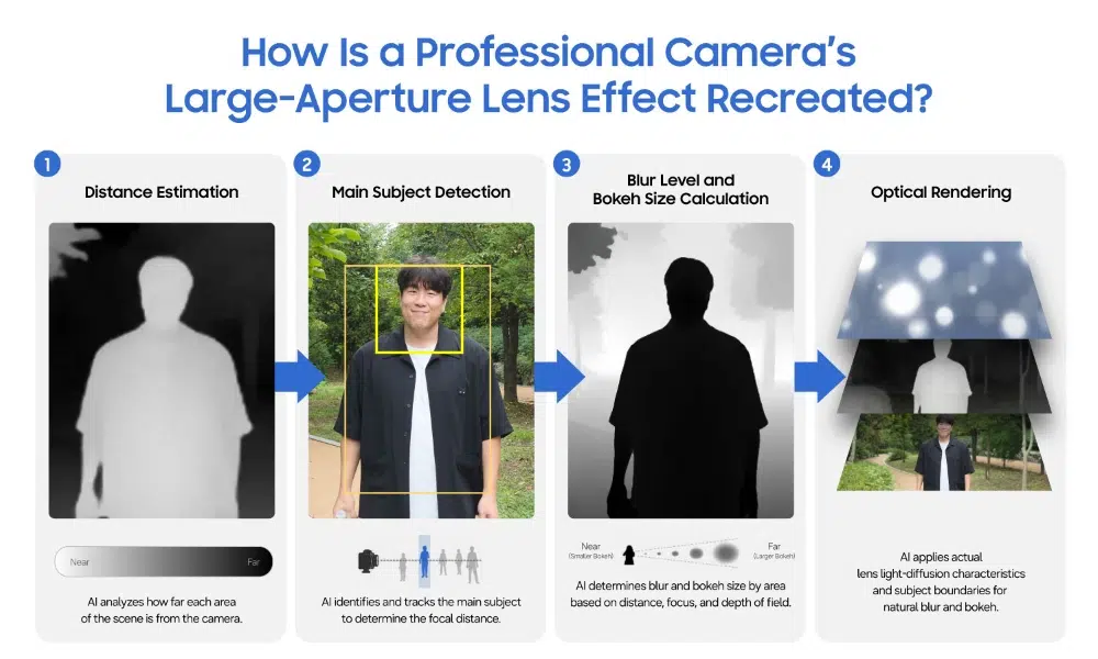 Infographic showing how Samsung’s AI recreates professional camera lens effects through distance estimation, subject detection, blur and bokeh calculation, and optical rendering.