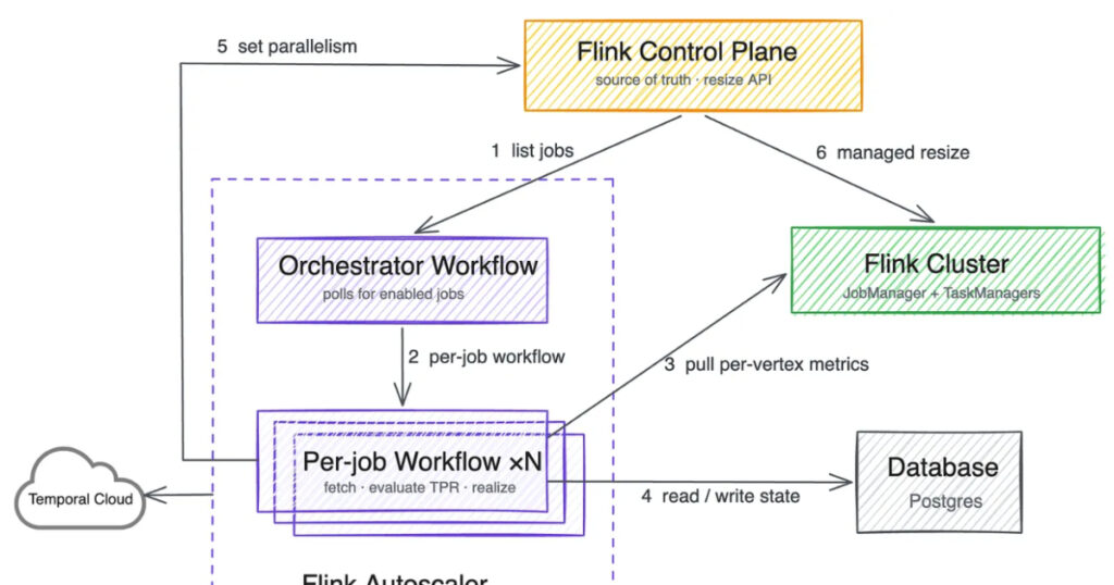 Netflix Moves Toward Open Source Flink Autoscaler for 30,000+ Streaming Jobs