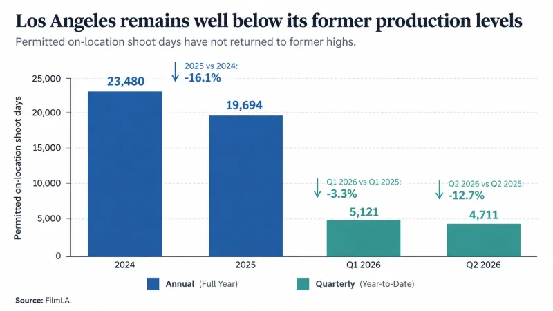 Los Angeles remains well below its former production levels