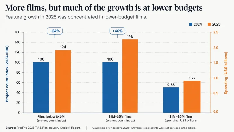 More films, but much of the growth is at lower budgets