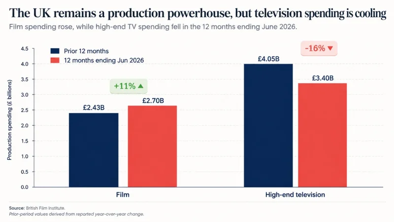 The UK remains a production powerhouse, but television spending is cooling